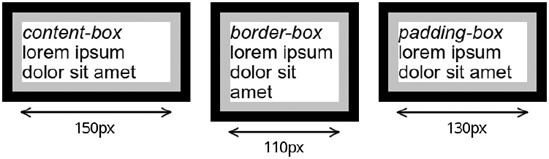 The effects of different values on the box-sizingproperty