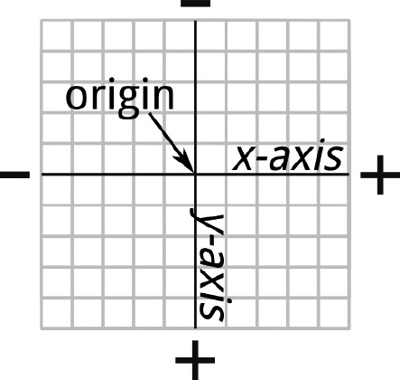 The x and y axes and the point of origin