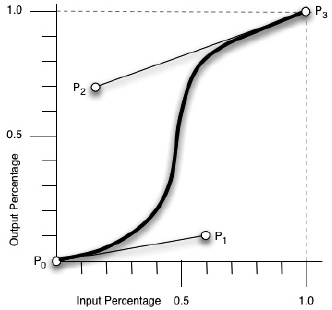 An example of a cubic Bézier curve