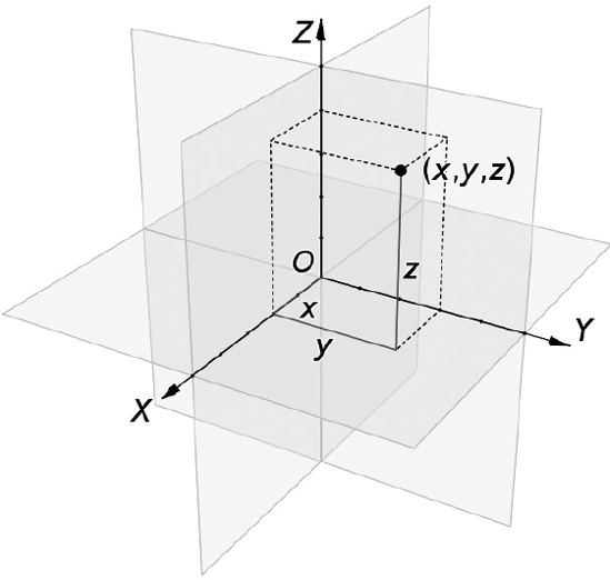 The Cartesian coordinate system, with the axes x, y, and zThis image is from Wikimedia Commons ().