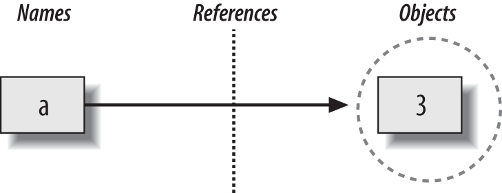 Names and objects after running the assignment a = 3. Variable a becomes a reference to the object 3. Internally, the variable is really a pointer to the object’s memory space created by running the literal expression 3.