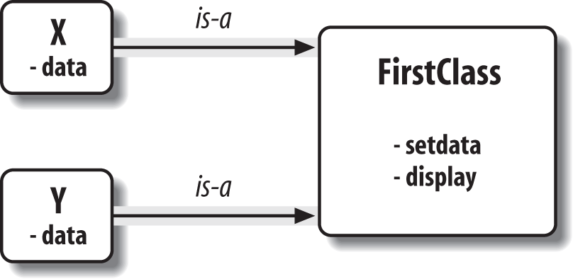 Classes and instances are linked namespace objects in a class tree that is searched by inheritance. Here, the “data” attribute is found in instances, but “setdata” and “display” are in the class above them.