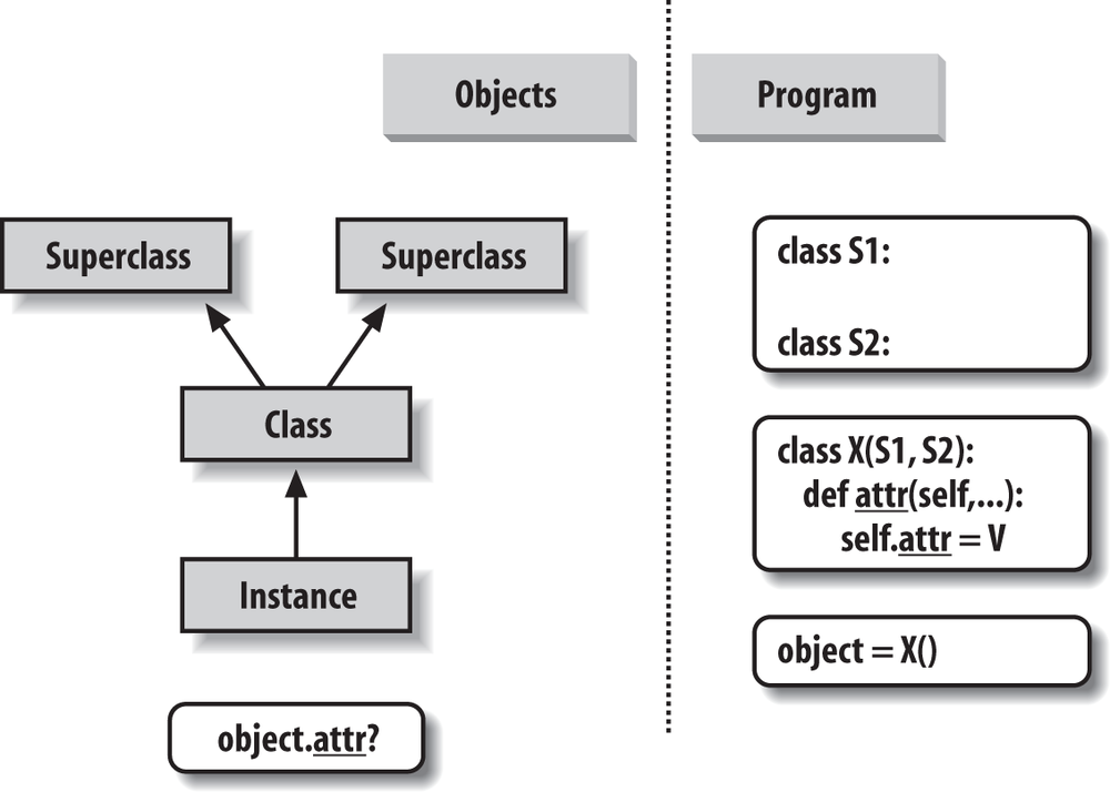 Program code creates a tree of objects in memory to be searched by attribute inheritance. Calling a class creates a new instance that remembers its class, running a class statement creates a new class, and superclasses are listed in parentheses in the class statement header. Each attribute reference triggers a new bottom-up tree search—even references to self attributes within a class’s methods.