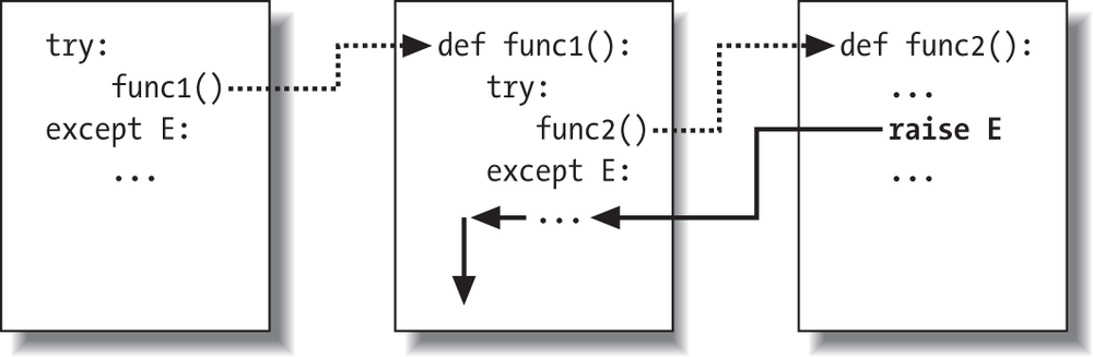 Nested try/except statements: when an exception is raised (by you or by Python), control jumps back to the most recently entered try statement with a matching except clause, and the program resumes after that try statement. except clauses intercept and stop the exception—they are where you process and recover from exceptions.