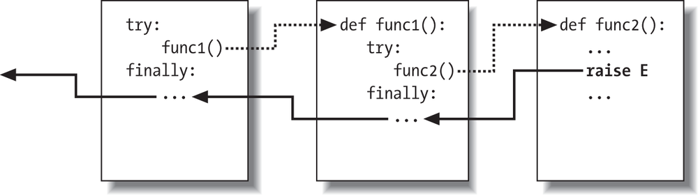 Nested try/finally statements: when an exception is raised here, control returns to the most recently entered try to run its finally statement, but then the exception keeps propagating to all finallys in all active try statements and eventually reaches the default top-level handler, where an error message is printed. finally clauses intercept (but do not stop) an exception—they are for actions to be performed “on the way out.”