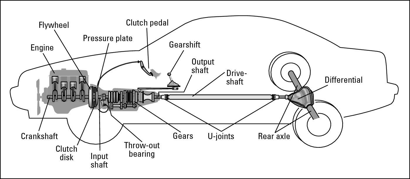 Figure 4-8:  The drive train in a vehicle with rear-wheel drive and a manual transmission.