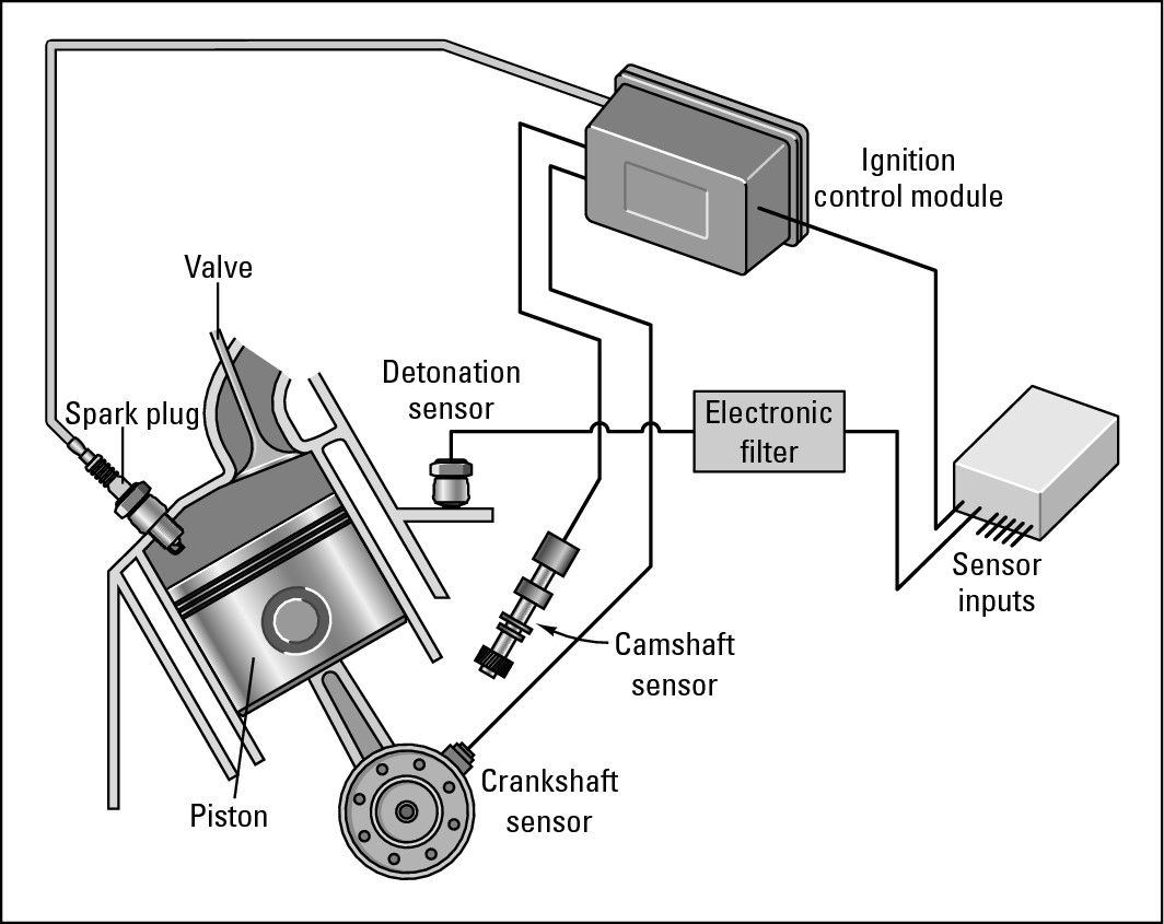 Figure 4-10:  The distributorless electronic ignition system.