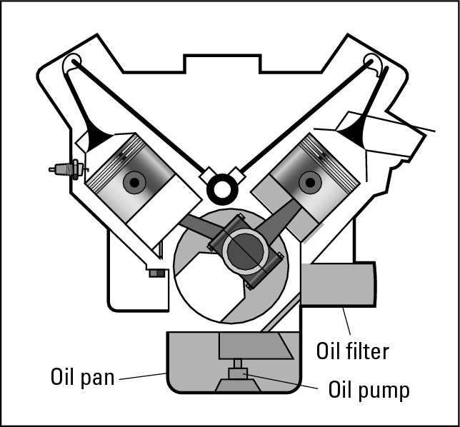 Figure 4-12:  Oil cools the engine as part of the lubrication system.