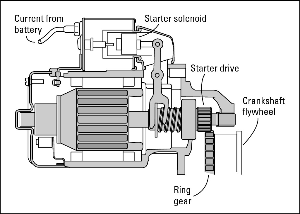 Figure 5-5:  Anatomy of a starter.