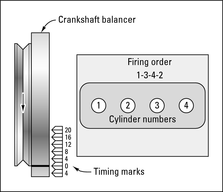 Figure 5-10:  The cylinder sequence and firing order of an in-line 4-cylinder transverse engine.