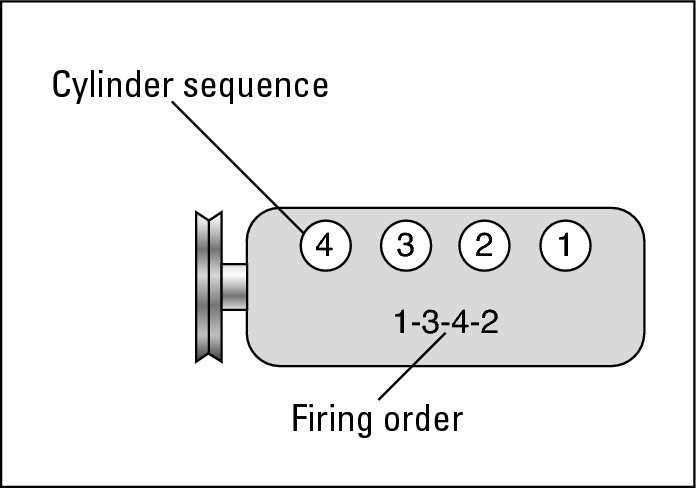 Figure 5-12:  The cylinder sequence and firing order of a foreign in-line 4-cylinder engine.