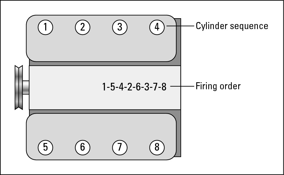 Figure 5-13:  The cylinder sequence and firing order of most Ford V-8 engines.