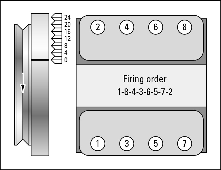 Figure 5-16:  The cylinder sequence and firing order of a transverse V-8 engine.