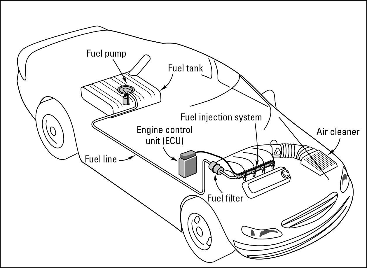 Figure 7-1:  A fuel system.