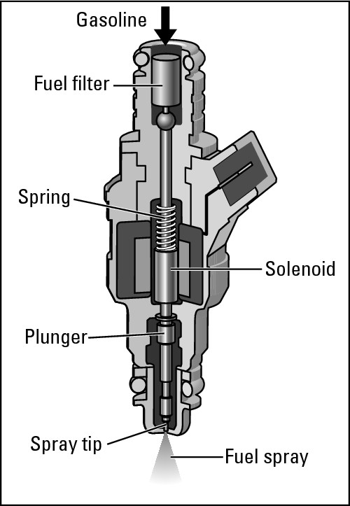 Figure 7-5:  Anatomy of a fuel injector.