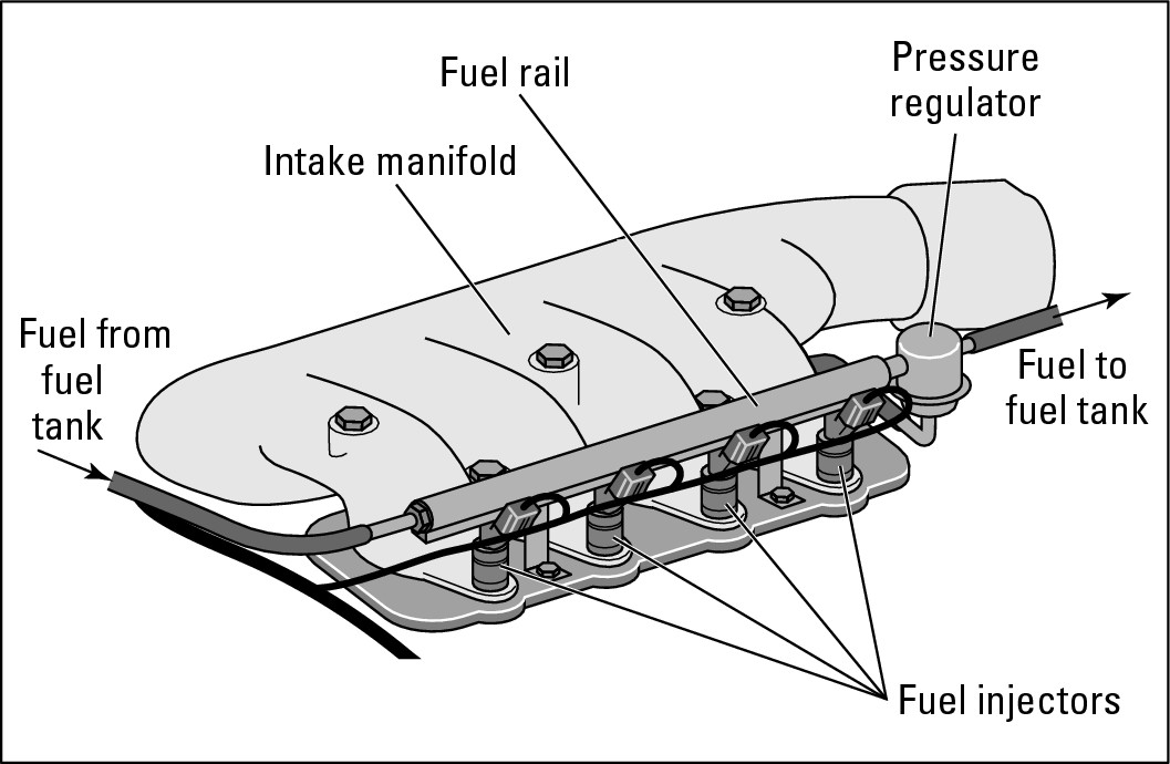 Figure 7-6:  Fuel flows through the fuel rail to the injectors.