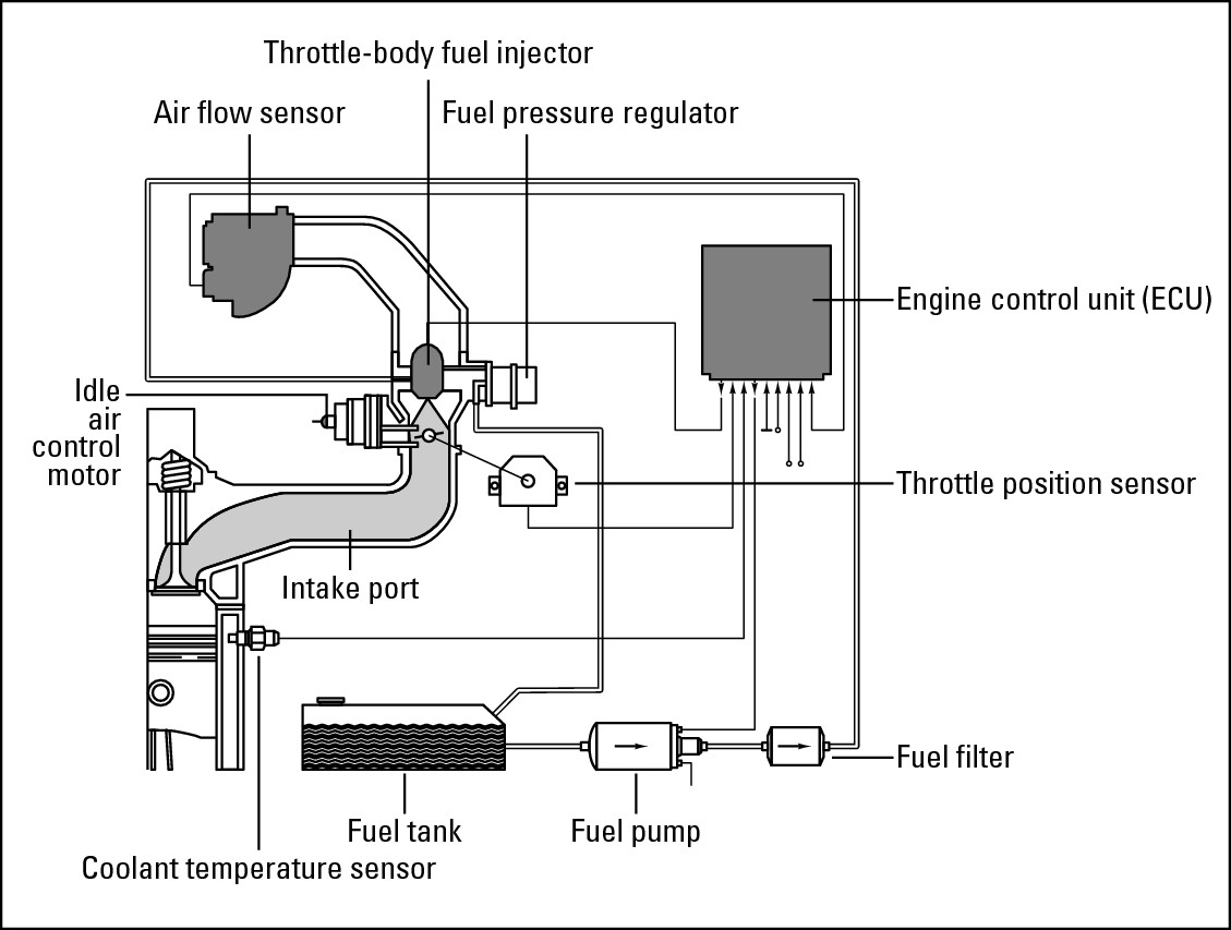 Figure 7-7:  The throttle-body fuel injection system.