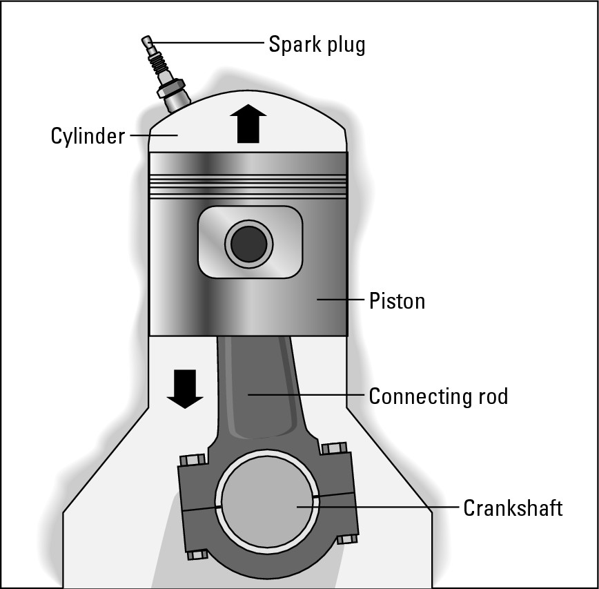 Figure 7-9:  Anatomy of a cylinder.