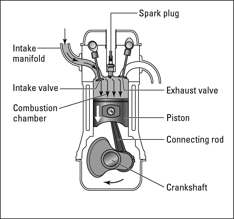 Figure 7-11:  The intake stroke.