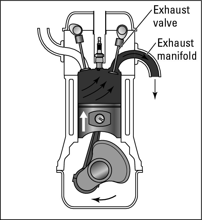 Figure 7-14:  The exhaust stroke.