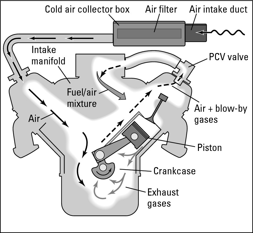 Figure 7-18:  How a PCV valve works.