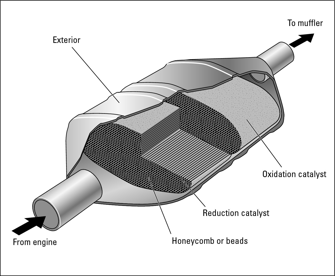 Figure 7-19:  Interior and exterior views of a catalytic converter.