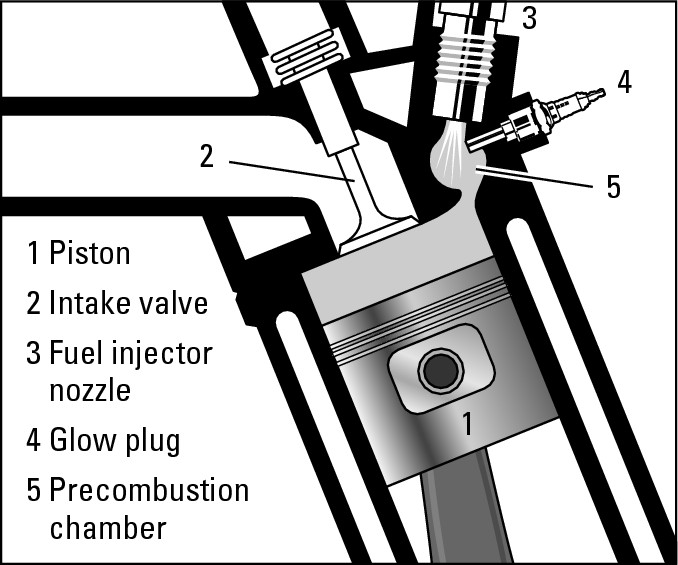 Figure 9-2:  Glow plugs provide extra heat to burn fuel more efficiently.