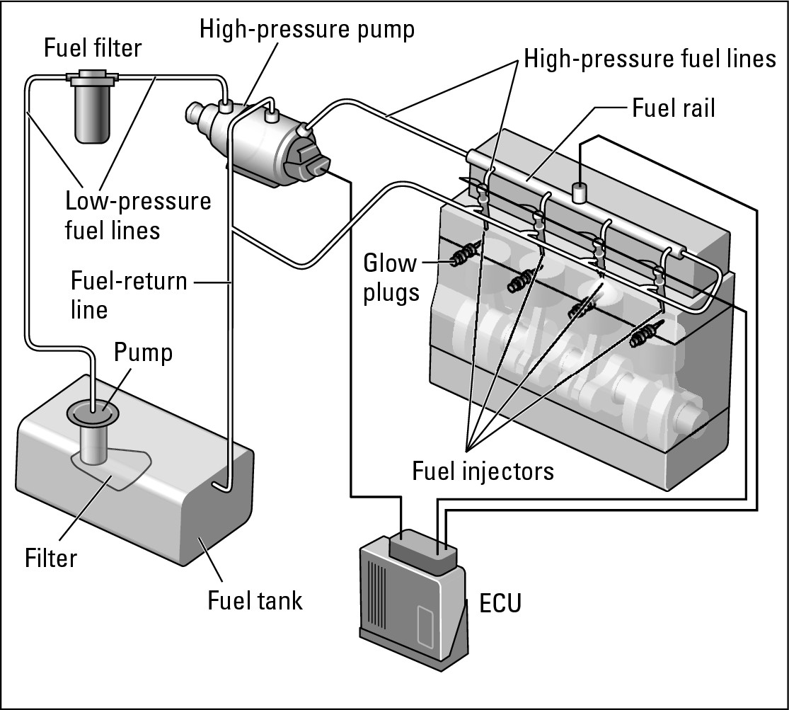 Figure 9-5:  A common rail fuel injection system.