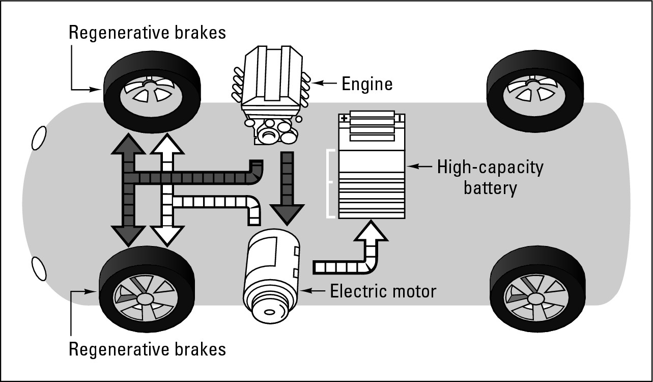 Figure 10-1:  How a parallel hybrid works.