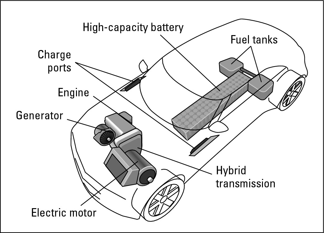 Figure 10-2:  A series hybrid.