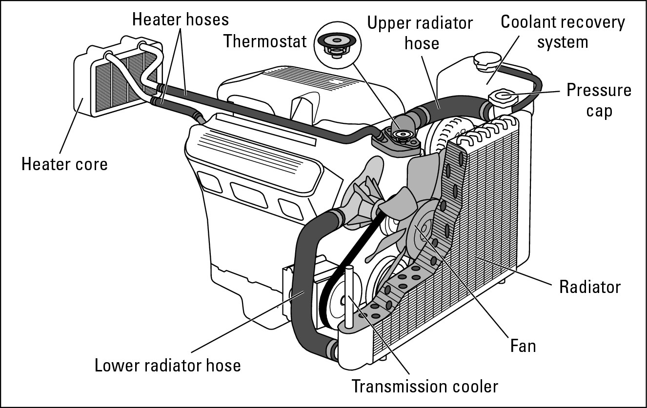 Figure 11-1:  The cooling system.