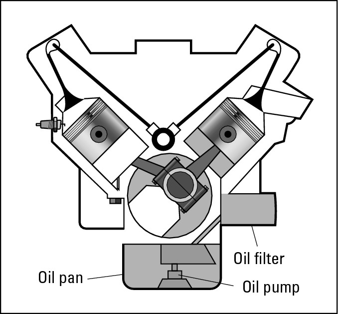 Figure 13-1:  Oil is filtered as it circulates through the engine.