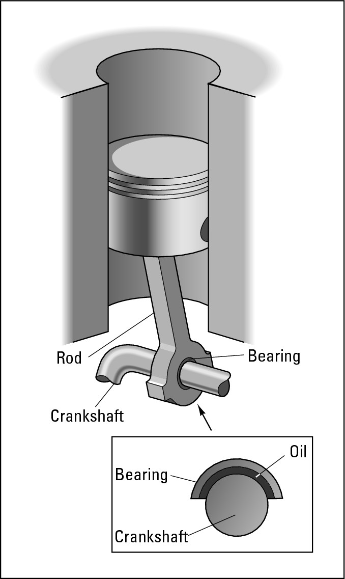 Figure 13-2:  Oil forms a cushion to keep your crankshaft and connecting rod from wearing each other away.