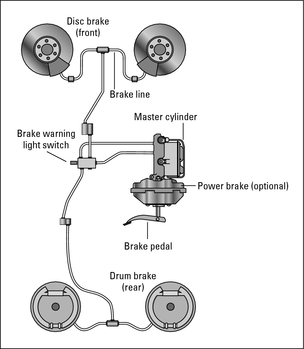 Figure 14-1:  A brake system with drum brakes at the rear and discs up front.