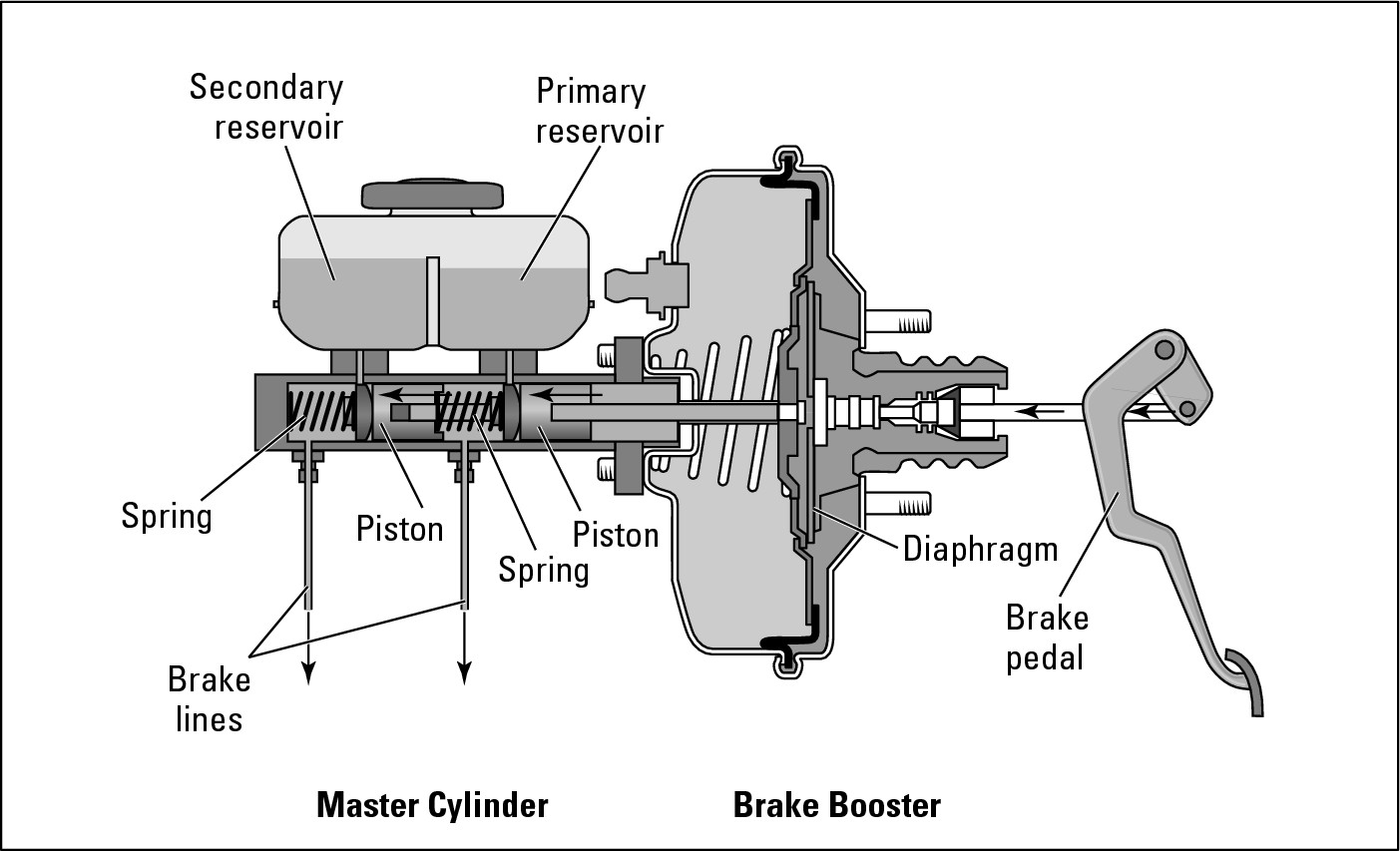 Figure 14-2:  When you step on the brake pedal, the brake booster activates the master cylinder.