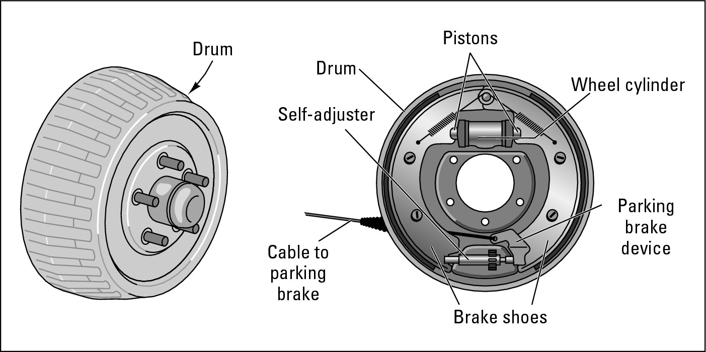 Figure 14-5:  Anatomy of a drum brake.