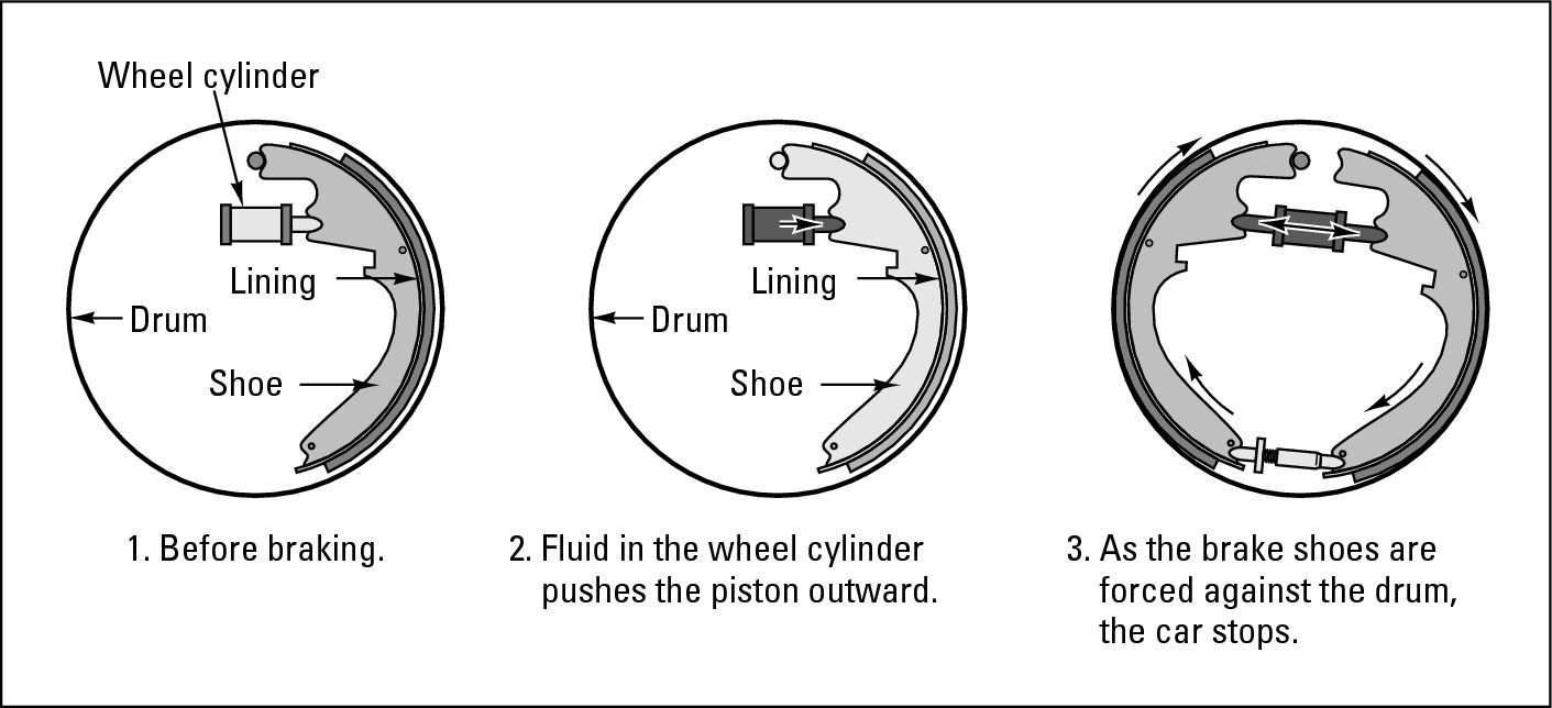 Figure 14-7:  A drum brake in action.