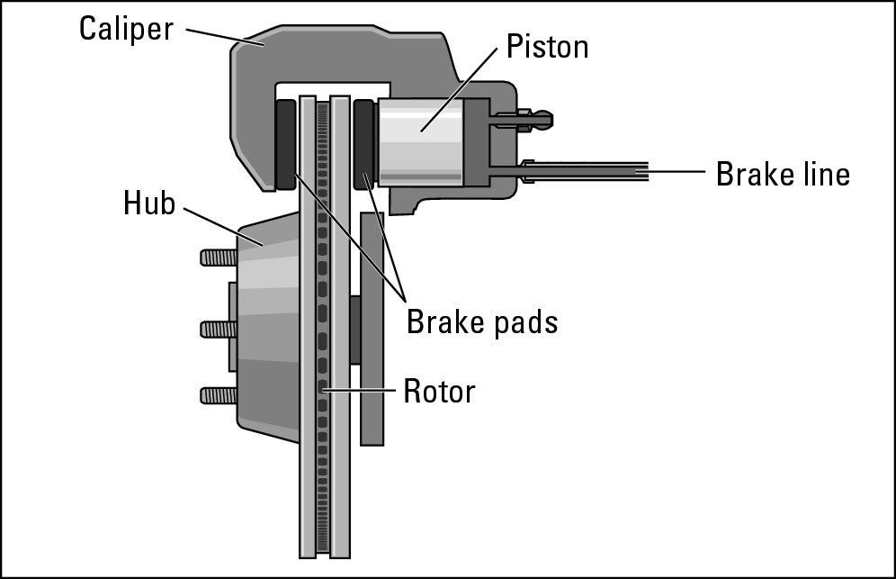 Figure 14-9:  Anatomy of a single-piston, floating-caliper disc brake.