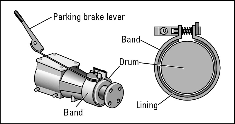 Figure 14-12:  A transmission-type parking brake system.