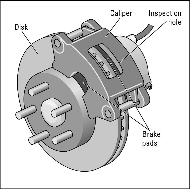 Figure 15-6:  A disc brake.