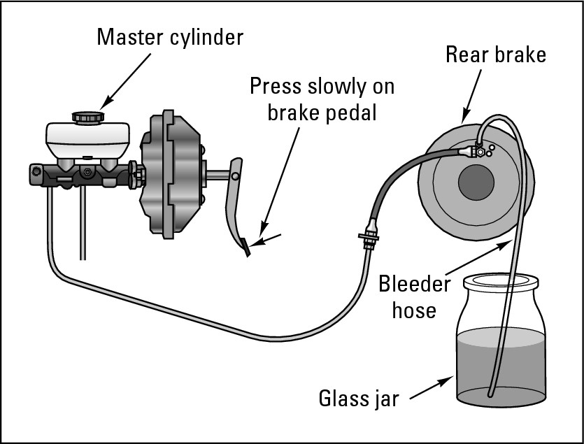 Figure 15-10:  How to bleed your brakes.