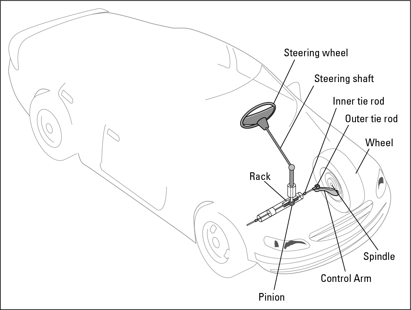 Figure 16-1:  A rack-and-pinion steering system.