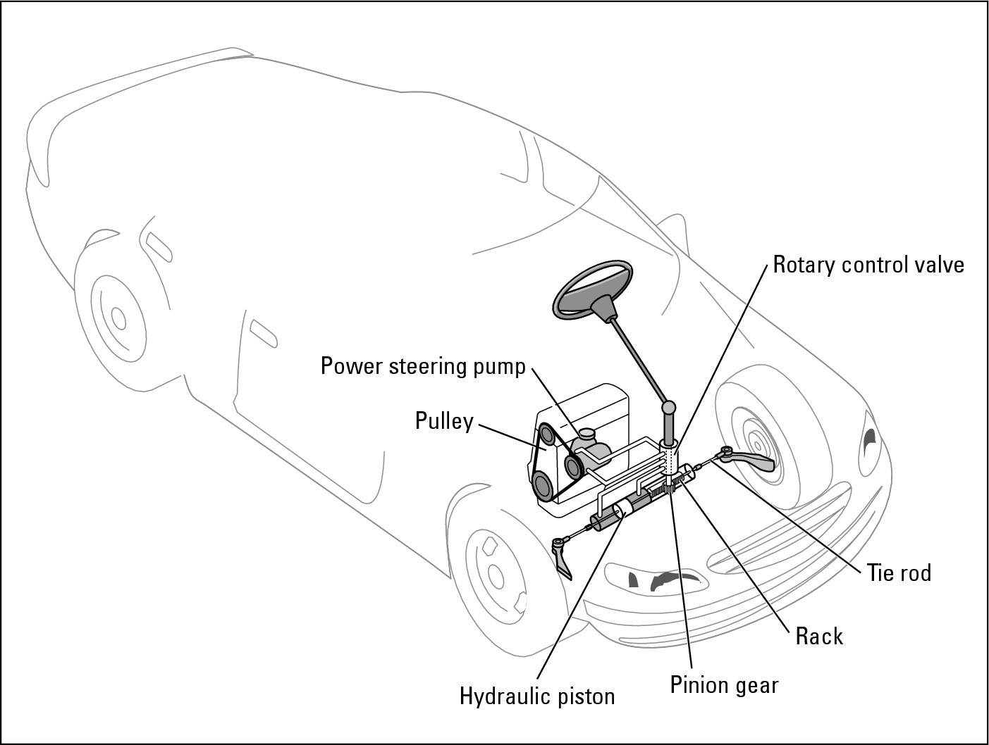 Figure 16-2:  A hydraulic power steering system.