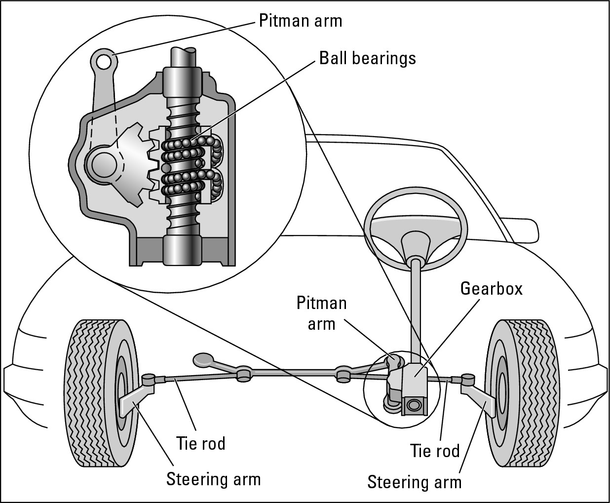 Figure 16-4:  Recirculating-ball steering.