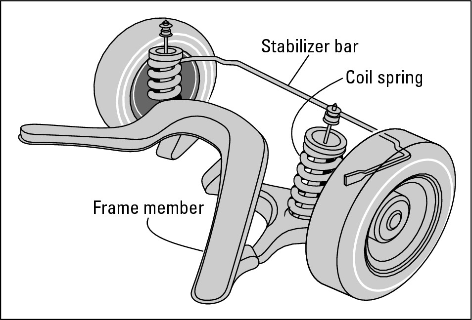 Figure 16-7:  A typical stabilizer bar and linkage.