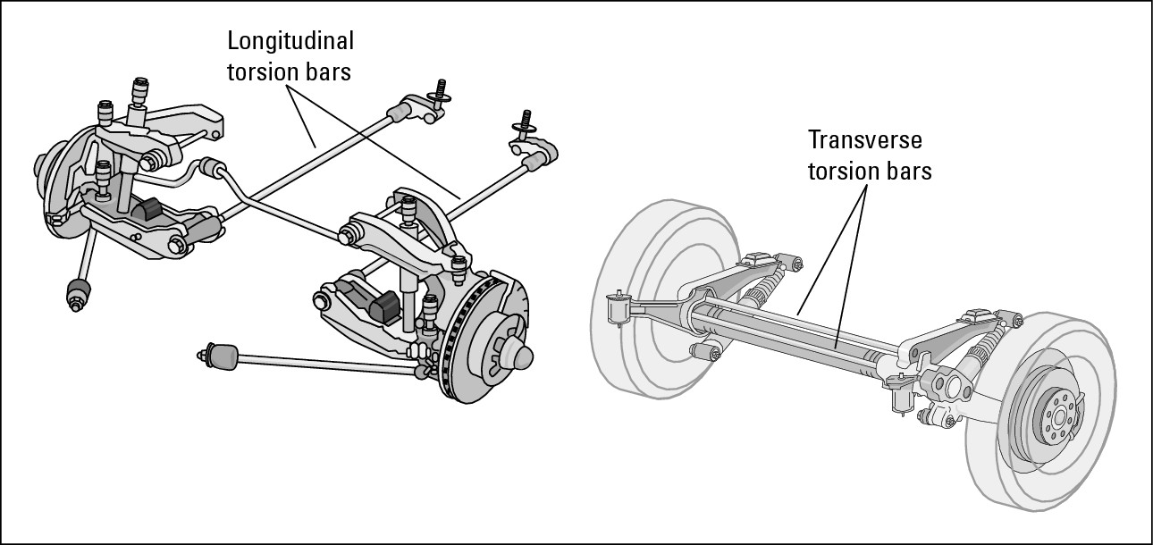 Figure 16-11:  Torsion bars provide stability.