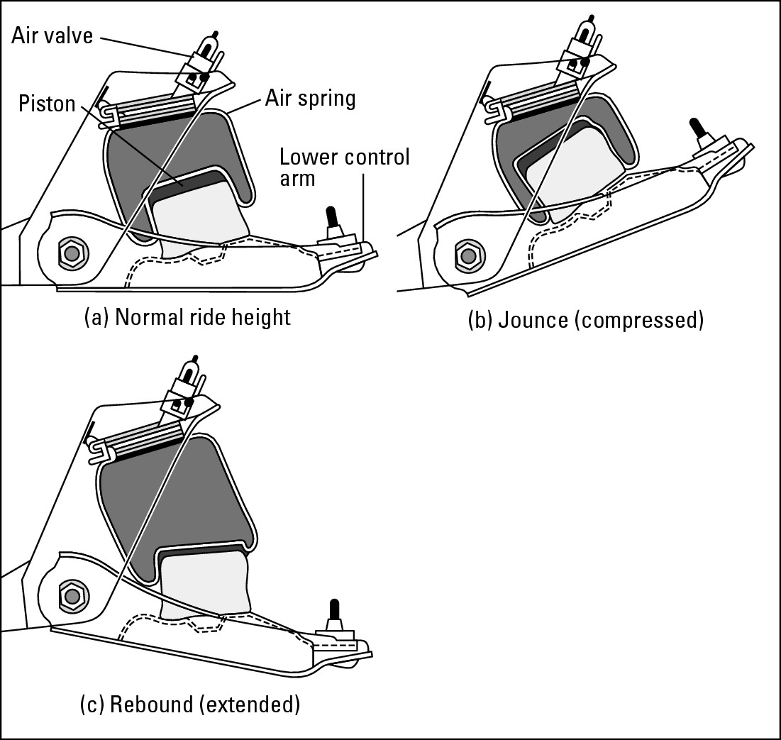 Figure 16-12:  How air springs work.