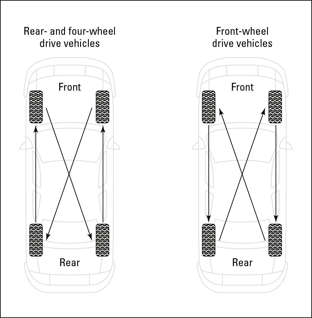 Figure 17-4:  How to rotate your tires.