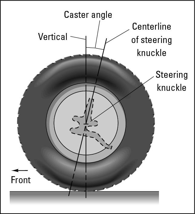 Figure 17-5:  Caster.