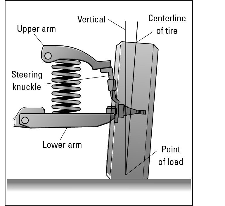 Figure 17-6:  Camber.